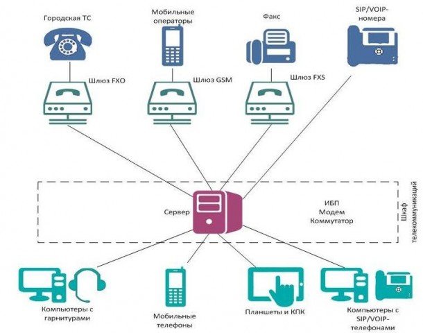 настройка ip-телефонии